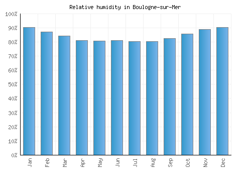 Boulogne-sur-Mer relative humidity averages