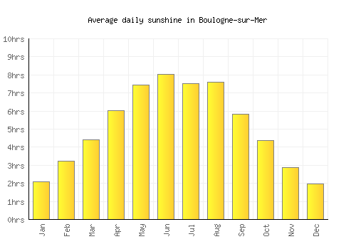 Boulogne-sur-Mer average daily sunshine chart