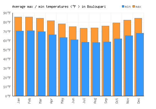 Bouloupari average minimum / maximum temperatures (Fahrenheit)