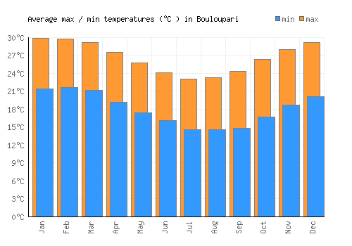 Bouloupari average minimum / maximum temperatures (Celsius)