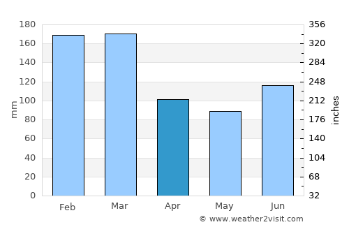 Bouloupari average rain in April