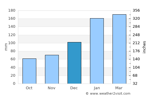 Bouloupari average rain in December
