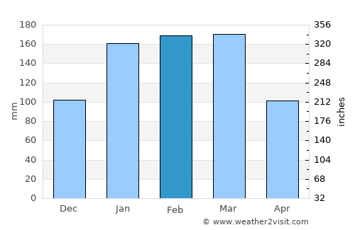 Bouloupari average rain in February