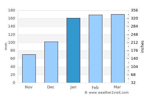 Bouloupari average rain in January
