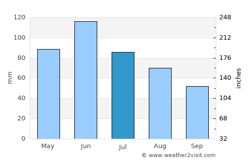 Bouloupari average rain in July
