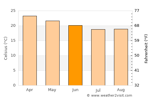 Bouloupari average temperature in June
