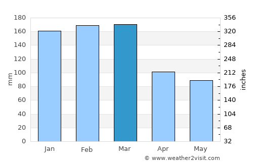 Bouloupari average rain in March