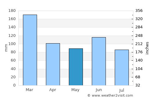 Bouloupari average rain in May