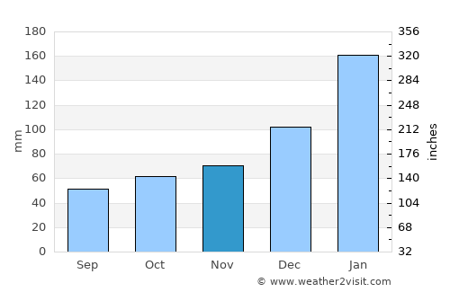 Bouloupari average rain in November