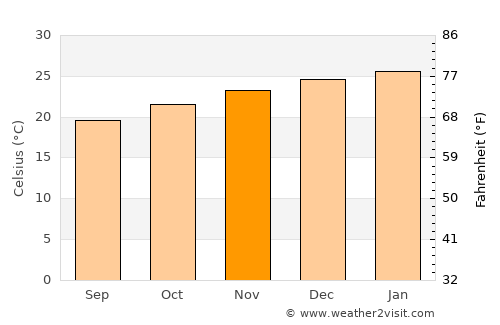 Bouloupari average temperature in November