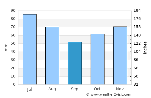 Bouloupari average rain in September