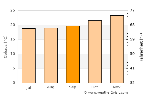 Bouloupari average temperature in September