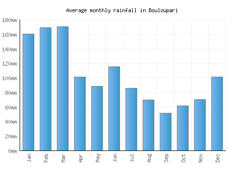 Bouloupari monthly rainfall chart (mm)