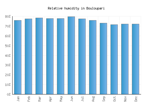 Bouloupari relative humidity averages