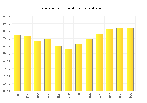 Bouloupari average daily sunshine chart