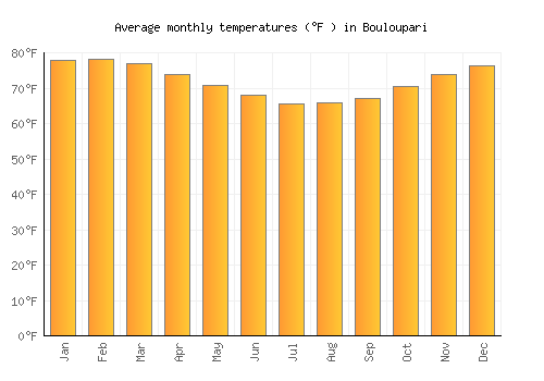 Bouloupari average temperature chart (Fahrenheit)