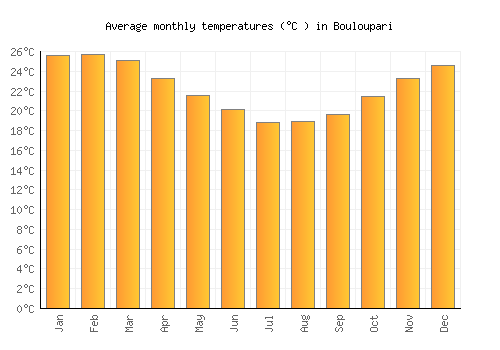 Bouloupari average temperature chart (Celsius)
