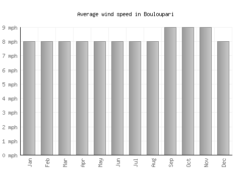 Bouloupari average winspeed by month (mph)