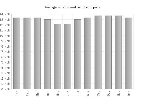 Bouloupari average winspeed by month (km/h)