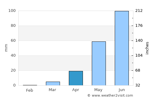 Boulsa average rain in April
