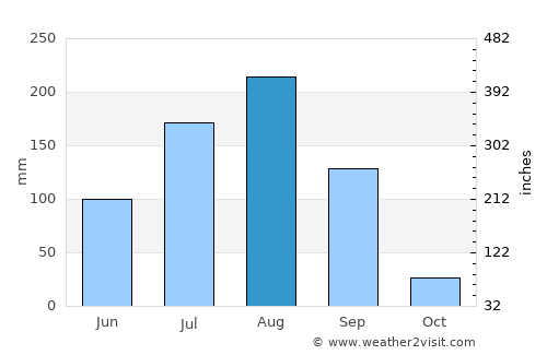 Boulsa average rain in August