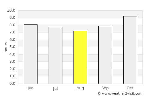 Boulsa average rain in August