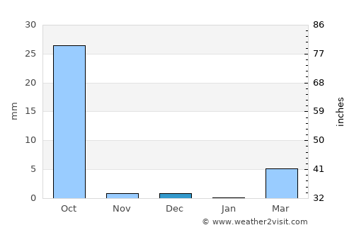 Boulsa average rain in December