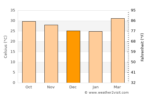 Boulsa average temperature in December