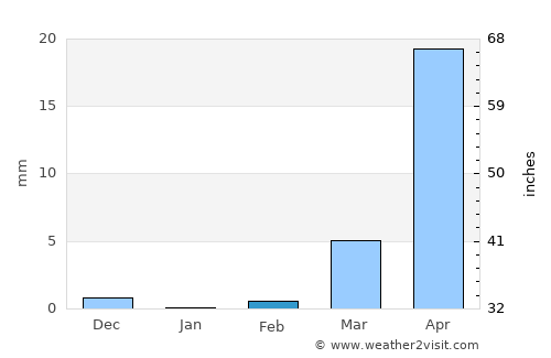 Boulsa average rain in February