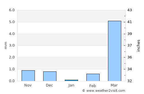 Boulsa average rain in January