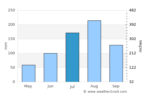Boulsa average rain in July