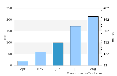 Boulsa average rain in June