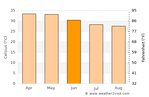 Boulsa average temperature in June
