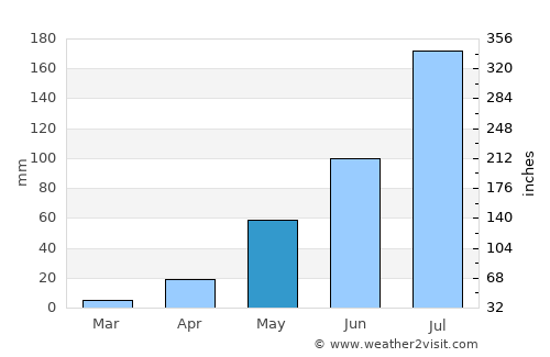Boulsa average rain in May