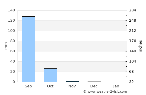 Boulsa average rain in November