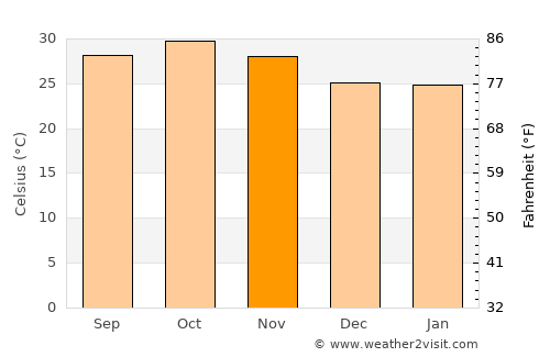 Boulsa average temperature in November
