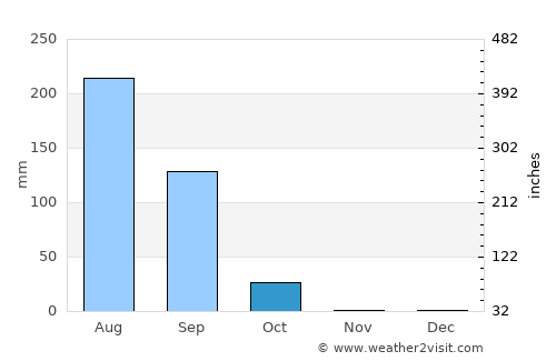 Boulsa average rain in October