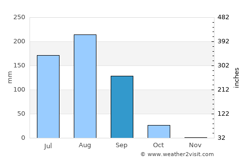 Boulsa average rain in September