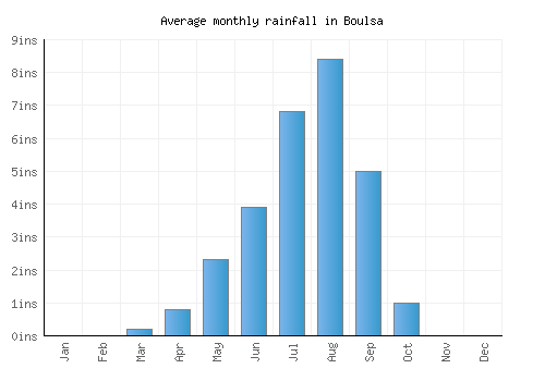 Boulsa monthly rainfall chart (inches)