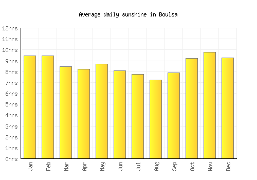 Boulsa average daily sunshine chart