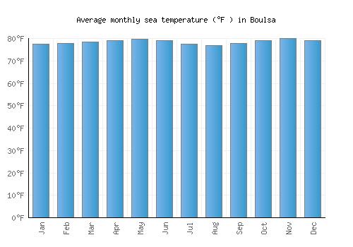 Boulsa average sea temperature chart (Fahrenheit)