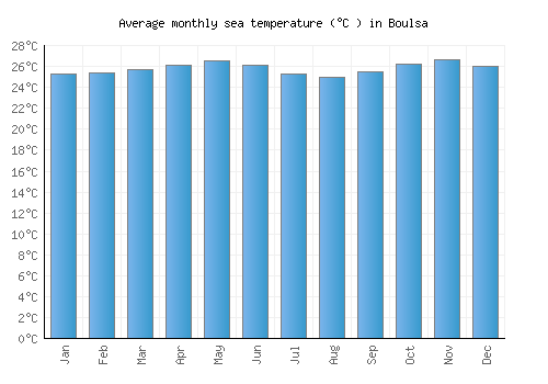 Boulsa average sea temperature chart (Celsius)