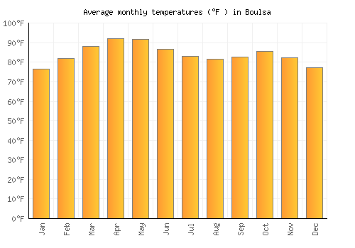 Boulsa average temperature chart (Fahrenheit)