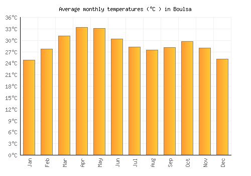 Boulsa average temperature chart (Celsius)