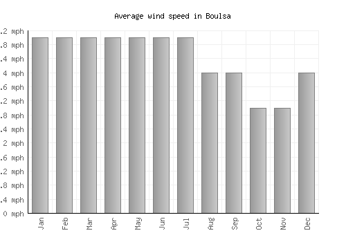 Boulsa average winspeed by month (mph)