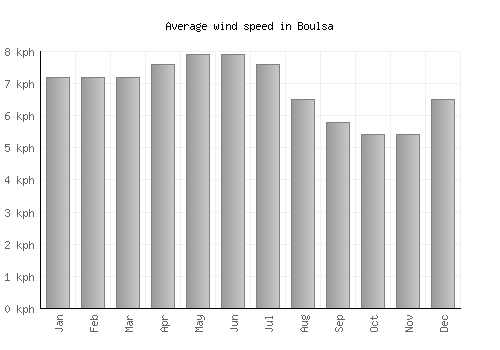 Boulsa average winspeed by month (km/h)
