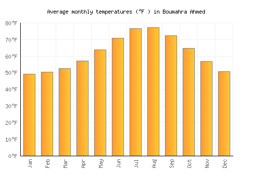 Boumahra Ahmed average temperature chart (Fahrenheit)