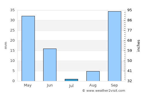 Boumerdas average rain in July