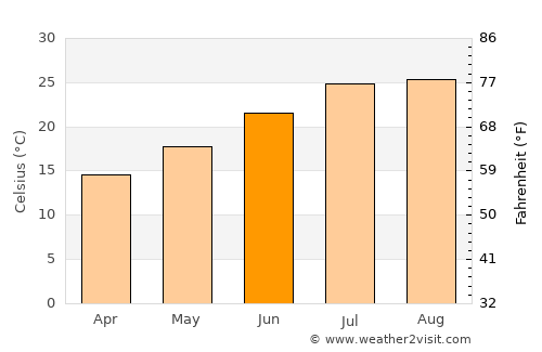 Boumerdas average temperature in June