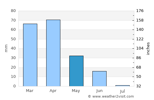 Boumerdas average rain in May